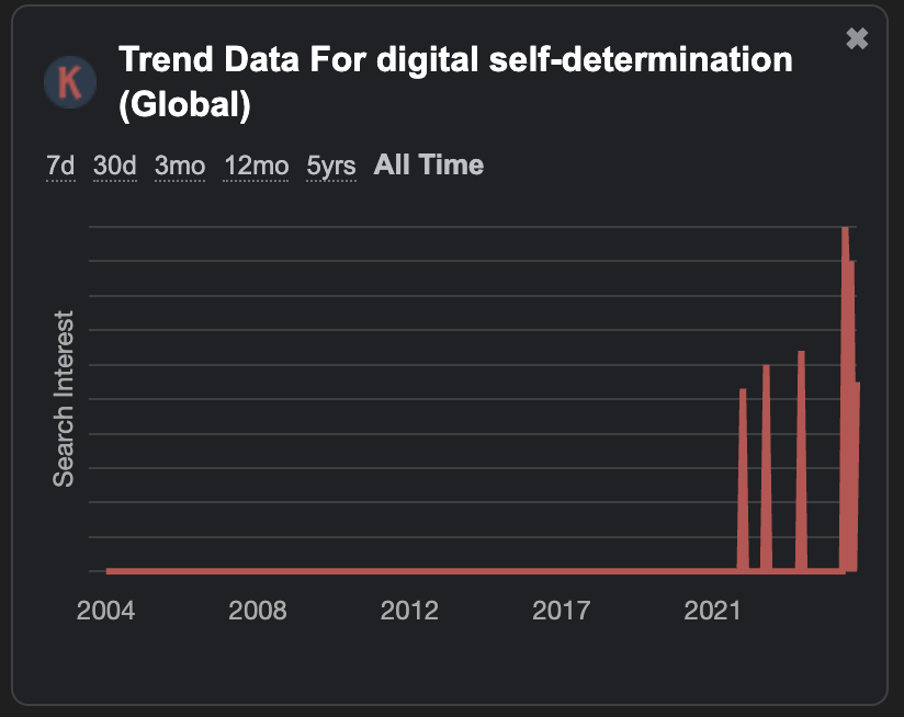 digital self-determination(デジタル自己決定権) 検索トレンドグラフ