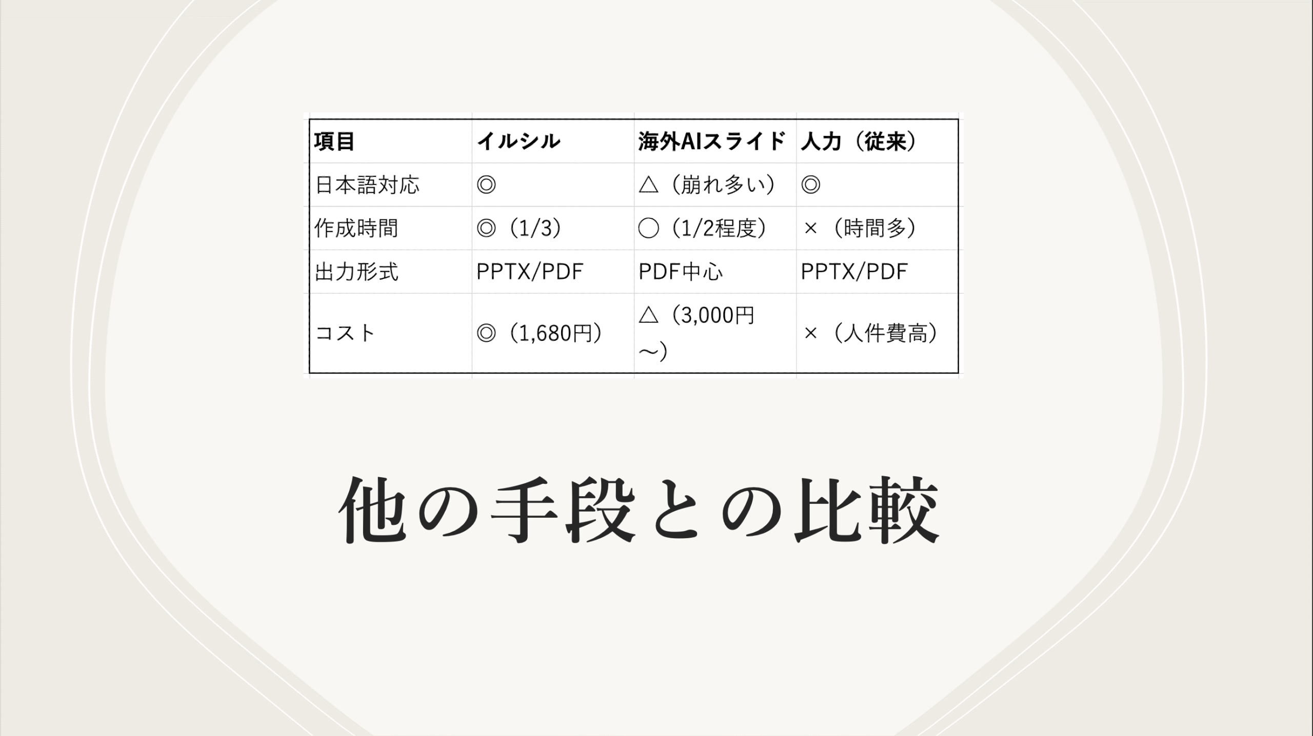 他の手段との比較（人力作成）